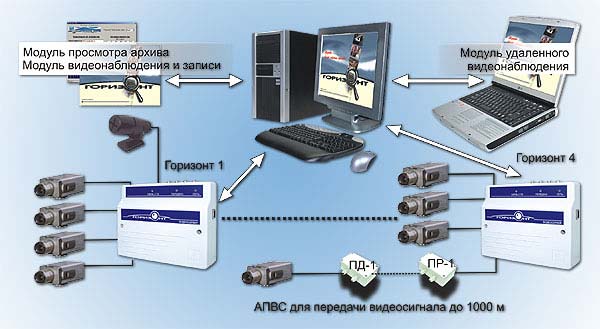 Новая цифровая система видеонаблюдения Горизонт