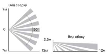 Объемная зона обнаружения извещателя Астра-516