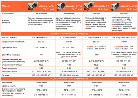 Видеокамеры серии МВК-81