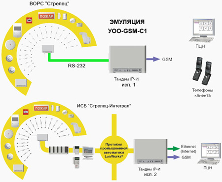 Тандем–IP-И: Ethernet + GSM