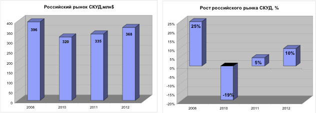 Российский рынок СКУД