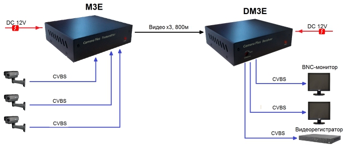 Схема применения M3E-DM3E