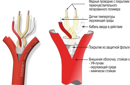 Рисунок Термокабель аналоговый