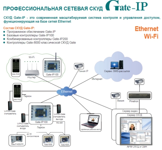 Схема сетевой СКУД GATE-IP