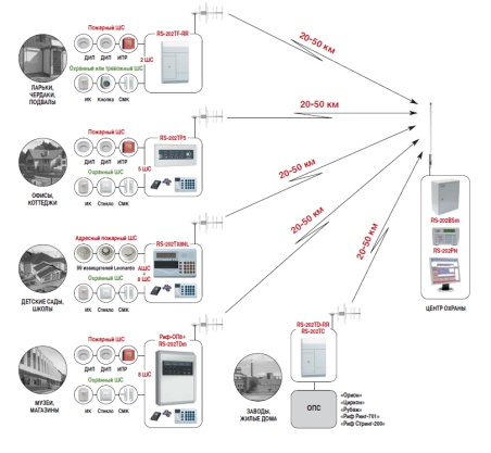Схема радиоканальной системы охранного и пожарного мониторинга