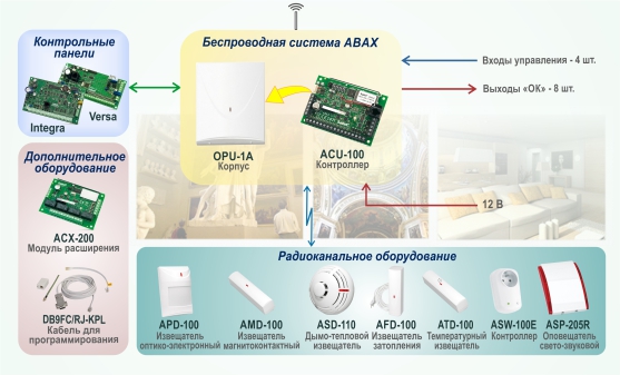 Схема беспроводной системы ABAX