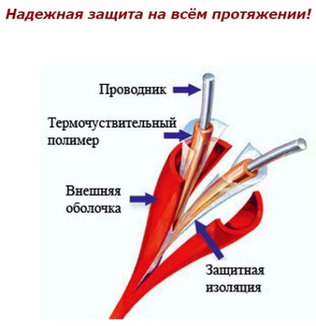 Линейный тепловой извещатель Protectowire в разрезе