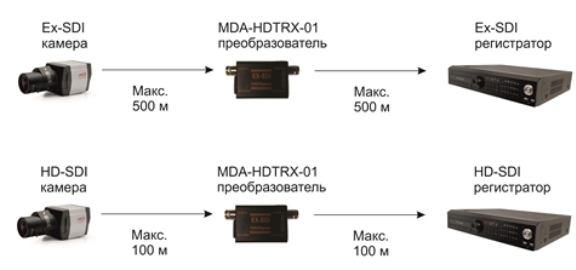 Ретранслятор сигналов HD-SDI и Ex-SDI