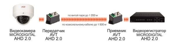 Уникальная схема передачи видео на большие расстояния