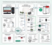 ОПС-083 / Система безопасности для охраны и автоматизации частных и коммерческих объектов на базе беспроводной панели Nord Max Air